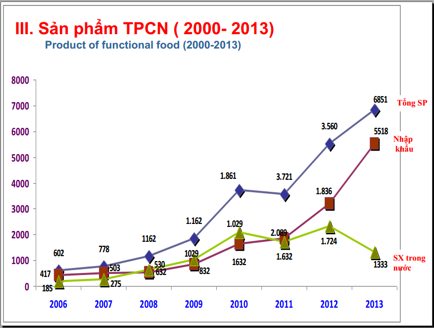 Một nửa dân Việt sẽ sử dụng TPCN vào năm 2020
