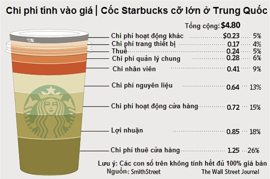 Uống cốc Starbucks, gần nửa là tiền chỗ ngồi (2)