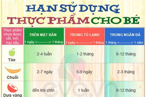 Hạn sử dụng chuẩn cho thức ăn của con - 1