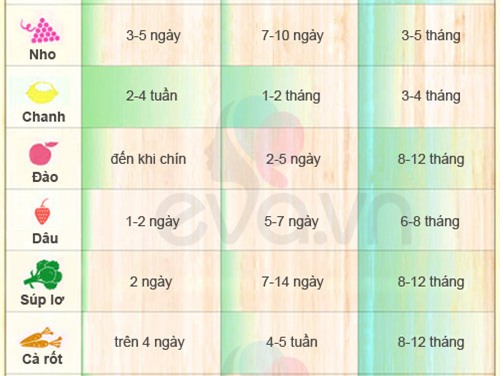 Hạn sử dụng chuẩn cho thức ăn của con - 2