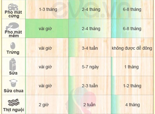 Hạn sử dụng chuẩn cho thức ăn của con - 4