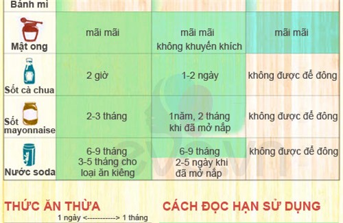 Hạn sử dụng chuẩn cho thức ăn của con - 6