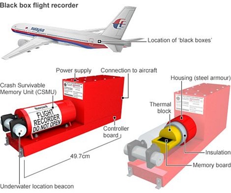 Các hộp đen của máy bay.