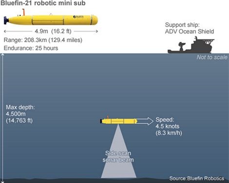 Tàu ngầm mini robot, Bluefin-21.