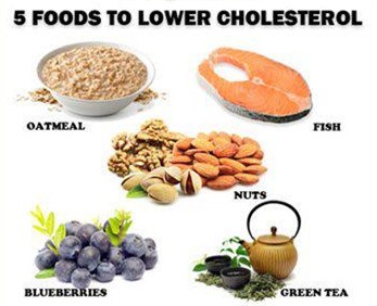 Các thực phẩm giảm cholesterol gồm trà xanh, các loại hạt như hạt dẻ, các loại các, ngũ cốc nguyên hạt, hoa quả tươi, rau xanh,...